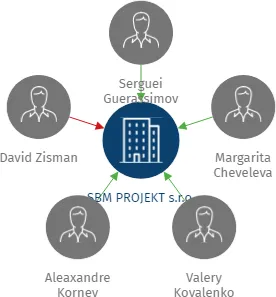 SBM PROJEKT s.r.o., IČO: 25749404: vizualizace vztahů osob a společností