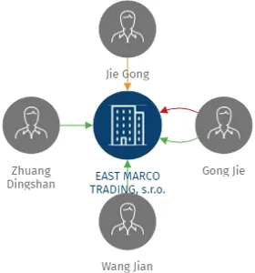 EAST MARCO TRADING, s.r.o., IČO: 25750151: vizualizace vztahů osob a společností