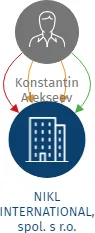 NIKL INTERNATIONAL, spol. s r.o., IČO: 25750160: vizualizace vztahů osob a společností