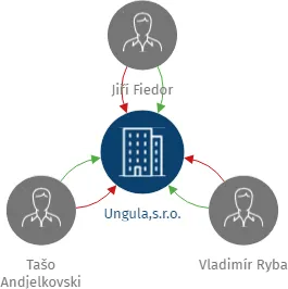 Ungula,s.r.o., IČO: 25751697: vizualizace vztahů osob a společností