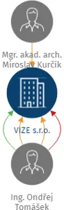 VIZE s.r.o., IČO: 25752201: vizualizace vztahů osob a společností