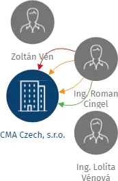 CMA Czech, s.r.o., IČO: 25752855: vizualizace vztahů osob a společností