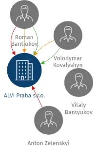ALVI Praha s.r.o., IČO: 25753606: vizualizace vztahů osob a společností