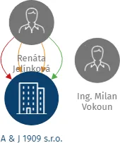 A & J 1909 s.r.o., IČO: 25753941: vizualizace vztahů osob a společností