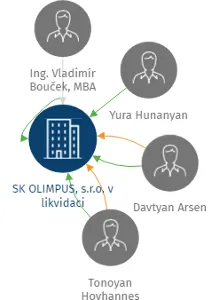 SK OLIMPUS, s.r.o. v likvidaci, IČO: 25754271: vizualizace vztahů osob a společností