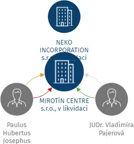 MIROTÍN CENTRE s.r.o., v likvidaci, IČO: 25755579: vizualizace vztahů osob a společností