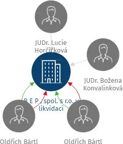 B E P , spol. s r.o. v likvidaci, IČO: 25756087: vizualizace vztahů osob a společností