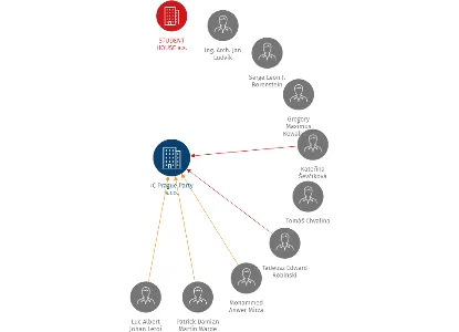 IC Prague Party s.r.o., IČO: 25757121: vizualizace vztahů osob a společností