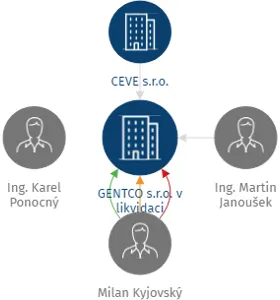 Vizualizace vztahů osob a společností - GENTCO s.r.o. v likvidaci
