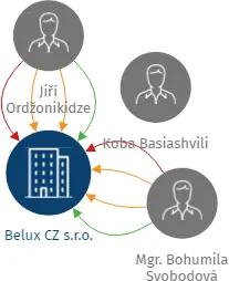 Belux CZ s.r.o., IČO: 25758586: vizualizace vztahů osob a společností