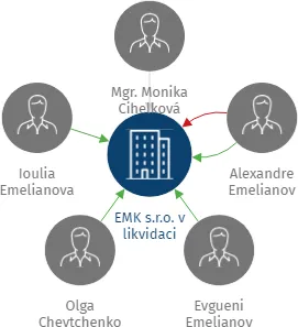 EMK s.r.o. v likvidaci, IČO: 25760017: vizualizace vztahů osob a společností