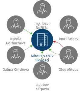 Mitous s.r.o. v likvidaci, IČO: 25760033: vizualizace vztahů osob a společností