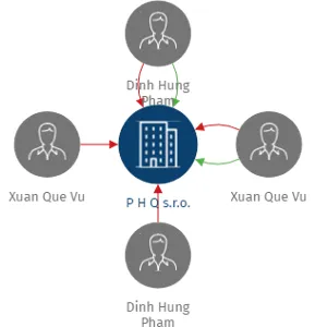 P H Q s.r.o., IČO: 25760068: vizualizace vztahů osob a společností