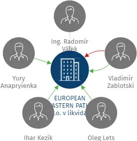 EUROPEAN EASTERN PATH, s.r.o. v likvidaci, IČO: 25760971: vizualizace vztahů osob a společností