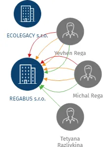 REGABUS s.r.o., IČO: 25762427: vizualizace vztahů osob a společností