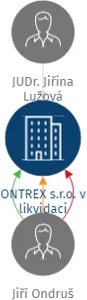 ONTREX s.r.o. v likvidaci, IČO: 25762559: vizualizace vztahů osob a společností