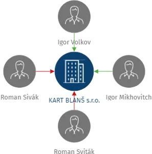 Vizualizace vztahů osob a společností - KART BLANŠ s.r.o.