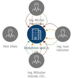Endymion spol. s r.o., IČO: 25765434: vizualizace vztahů osob a společností