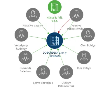 DOBORDELY s.r.o. v likvidaci, IČO: 25765591: vizualizace vztahů osob a společností