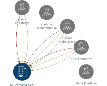 SKúčetnictví s.r.o., IČO: 25765621: vizualizace vztahů osob a společností