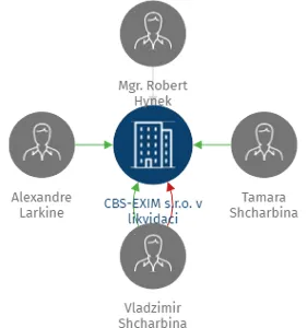 CBS-EXIM s.r.o. v likvidaci, IČO: 25766287: vizualizace vztahů osob a společností