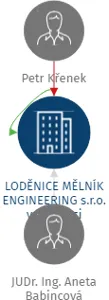LODĚNICE MĚLNÍK ENGINEERING s.r.o. v likvidaci, IČO: 25768000: vizualizace vztahů osob a společností