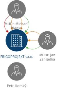 FRIGOPROJEKT s.r.o., IČO: 25771230: vizualizace vztahů osob a společností