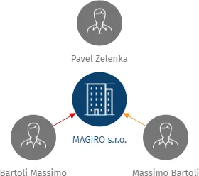 MAGIRO s.r.o., IČO: 25777718: vizualizace vztahů osob a společností