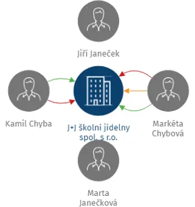 J+J školní jídelny spol. s r.o., IČO: 25778391: vizualizace vztahů osob a společností