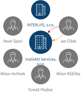 Instinktt Services, s.r.o., IČO: 25778994: vizualizace vztahů osob a společností