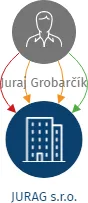JURAG s.r.o., IČO: 25780883: vizualizace vztahů osob a společností