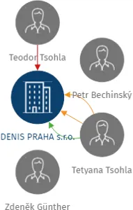 DENIS PRAHA s.r.o., IČO: 25780891: vizualizace vztahů osob a společností