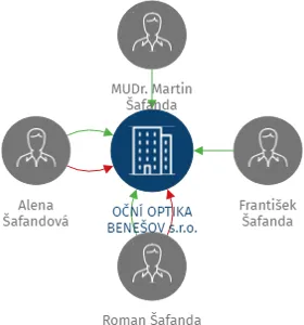 OČNÍ OPTIKA BENEŠOV s.r.o., IČO: 25782754: vizualizace vztahů osob a společností