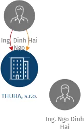 THUHA, s.r.o., IČO: 25782789: vizualizace vztahů osob a společností