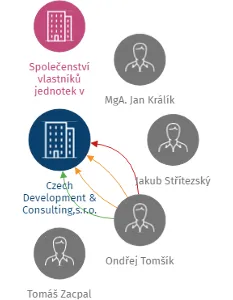 Czech Development & Consulting,s.r.o., IČO: 25783114: vizualizace vztahů osob a společností