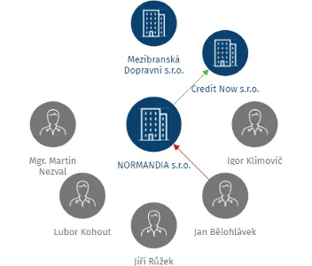 NORMANDIA s.r.o., IČO: 25784765: vizualizace vztahů osob a společností