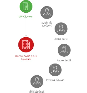 Vizualizace vztahů osob a společností - Macau GAME a.s. v likvidaci