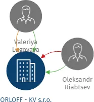 ORLOFF - KV s.r.o., IČO: 25786636: vizualizace vztahů osob a společností