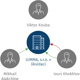 JUMMA, s.r.o. v likvidaci, IČO: 25789554: vizualizace vztahů osob a společností