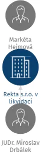 Rekta s.r.o. v likvidaci, IČO: 25792431: vizualizace vztahů osob a společností