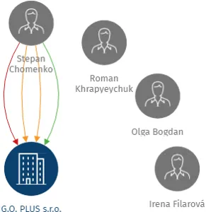G.O. PLUS s.r.o., IČO: 25793519: vizualizace vztahů osob a společností