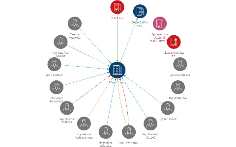 2 Q spol. s r.o., IČO: 25797859: vizualizace vztahů osob a společností