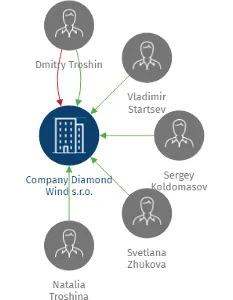 Company Diamond Wind s.r.o., IČO: 25798294: vizualizace vztahů osob a společností