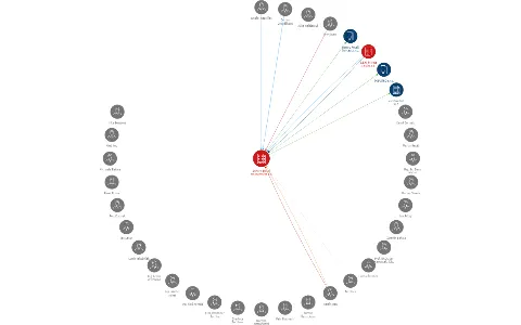 Luxury Brand Management a.s., IČO: 25700065: vizualizace vztahů osob a společností
