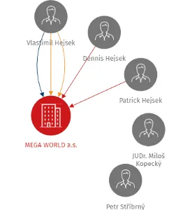 MEGA WORLD a.s., IČO: 25703471: vizualizace vztahů osob a společností