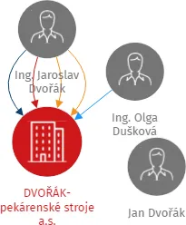 DVOŘÁK-pekárenské stroje a.s., IČO: 25713761: vizualizace vztahů osob a společností