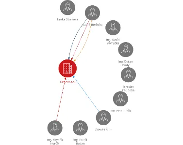 Genext a.s., IČO: 25733699: vizualizace vztahů osob a společností