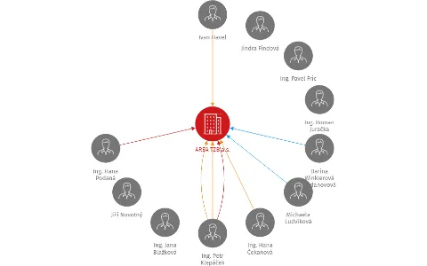 AREA TZB a.s., IČO: 25740351: vizualizace vztahů osob a společností
