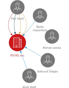 ESCAD, a.s., IČO: 25745271: vizualizace vztahů osob a společností