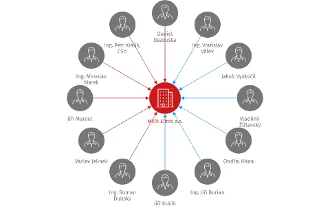 MKM Elitex a.s., IČO: 25746413: vizualizace vztahů osob a společností